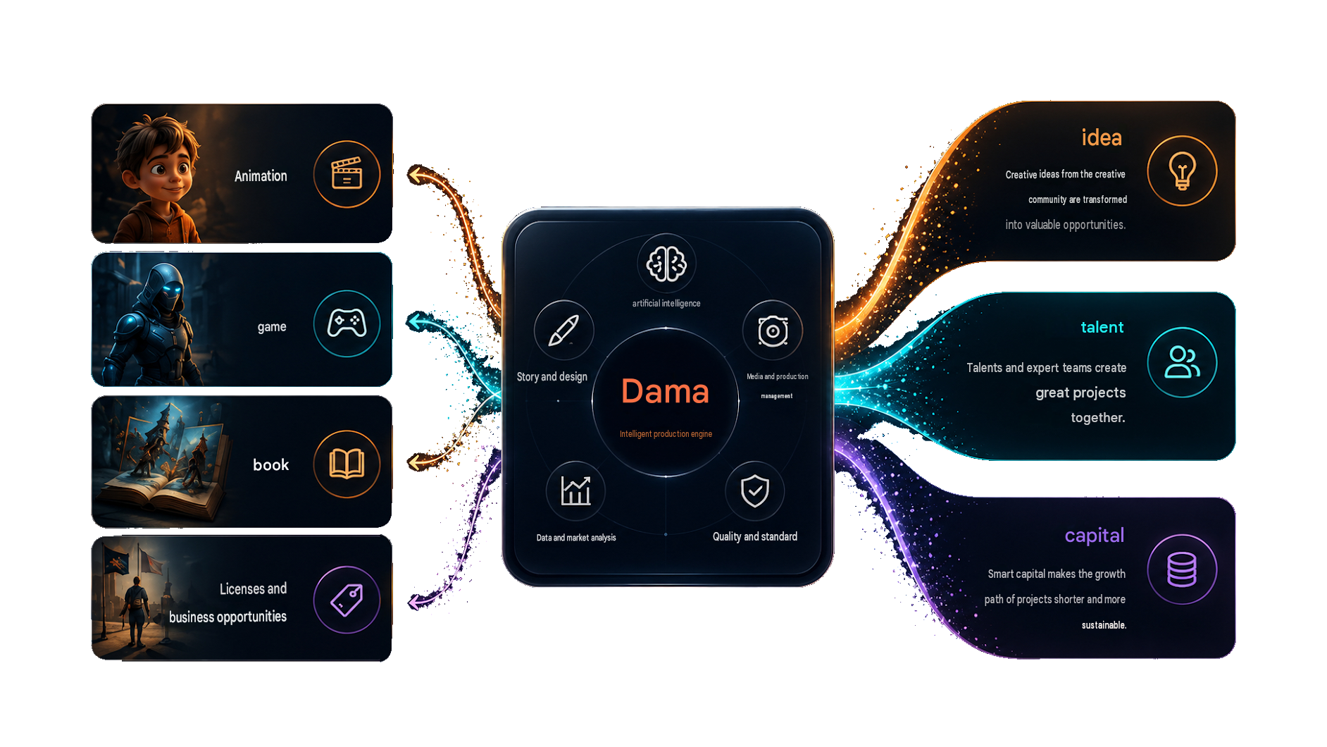 Three streams of ideas, talent and capital in Dama's intelligent production engine